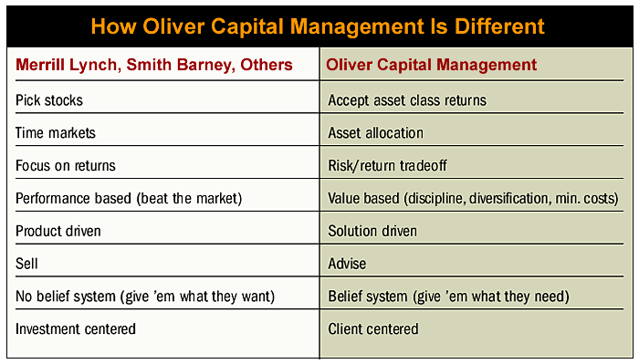 Here are the primary differences between Oliver Capital Management and a conventional stock brokerage like Merrill Lynch, Smith Barney, Wachovia and others.